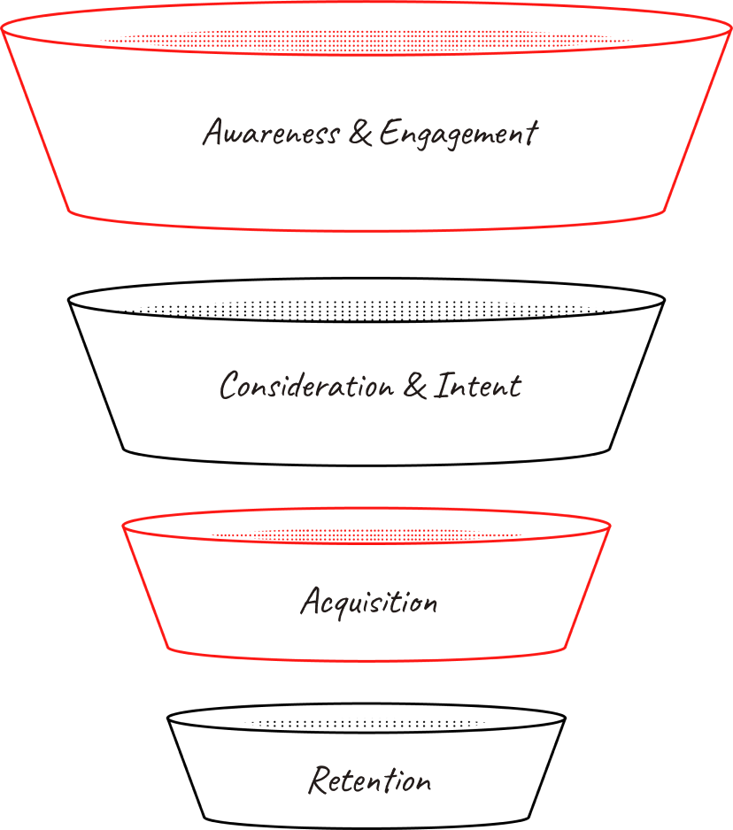 Full Funnel Marketing Strategy for seo agency in Thrissur